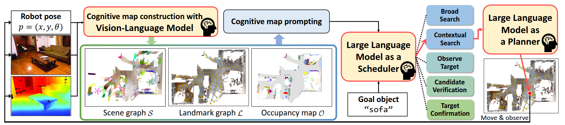 CogNav cognitive navigation pipeline