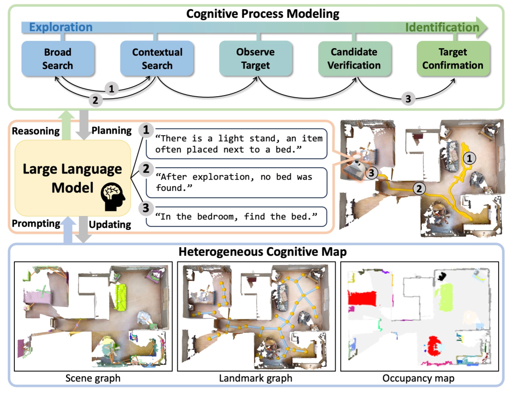 CogNav cognitive process modeling overview