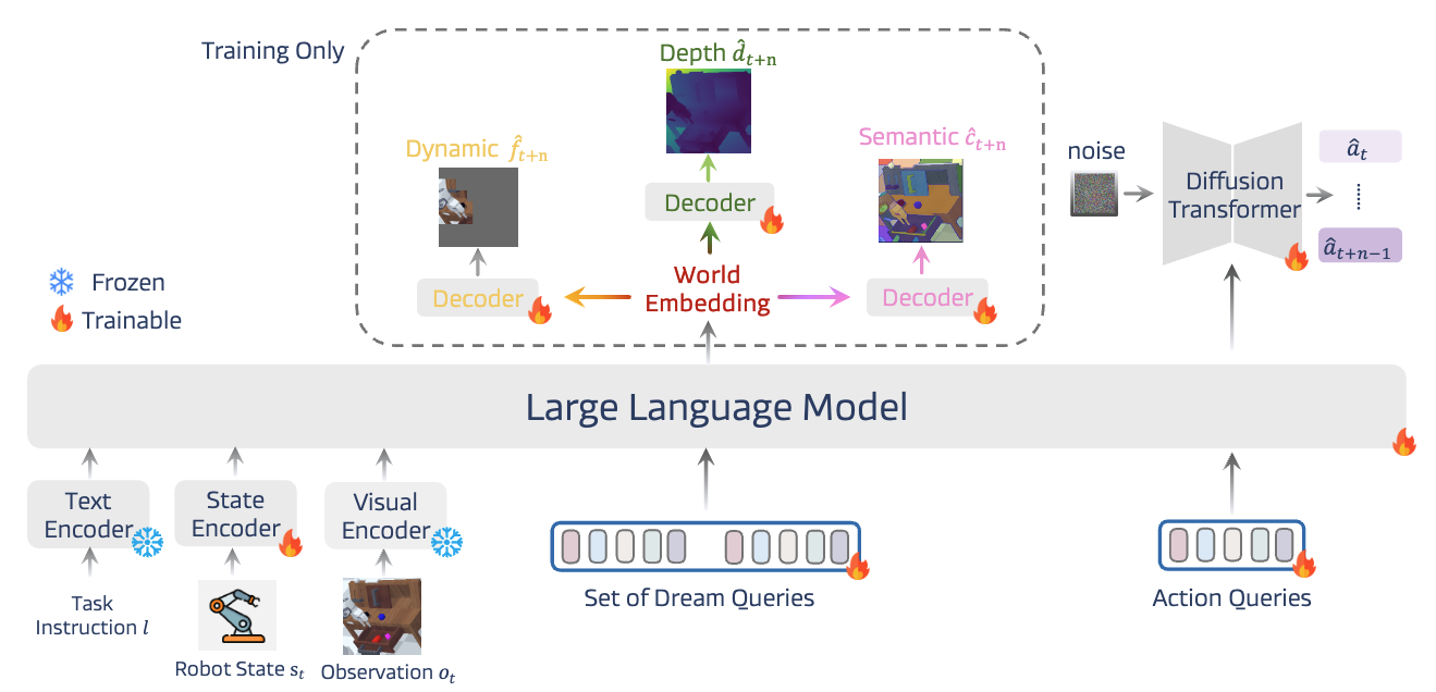 DreamVLA paradigm teaser