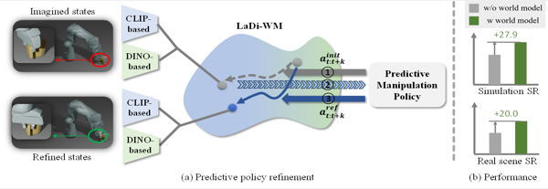 LaDi-WM predictive policy refinement