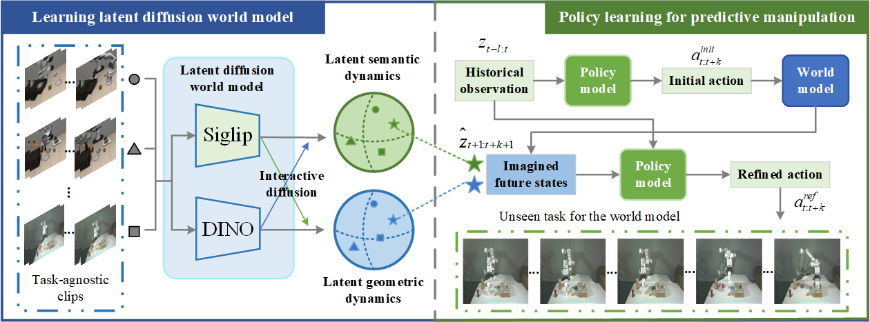 LaDi-WM world-model and policy pipeline
