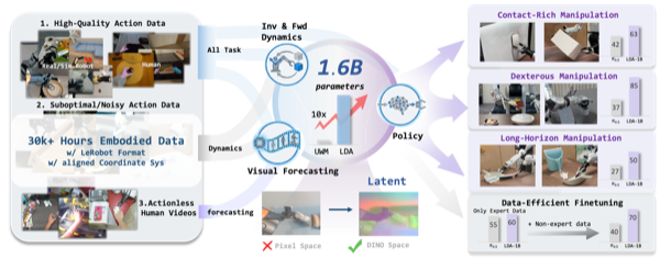 LDA-1B data, model, and capability overview