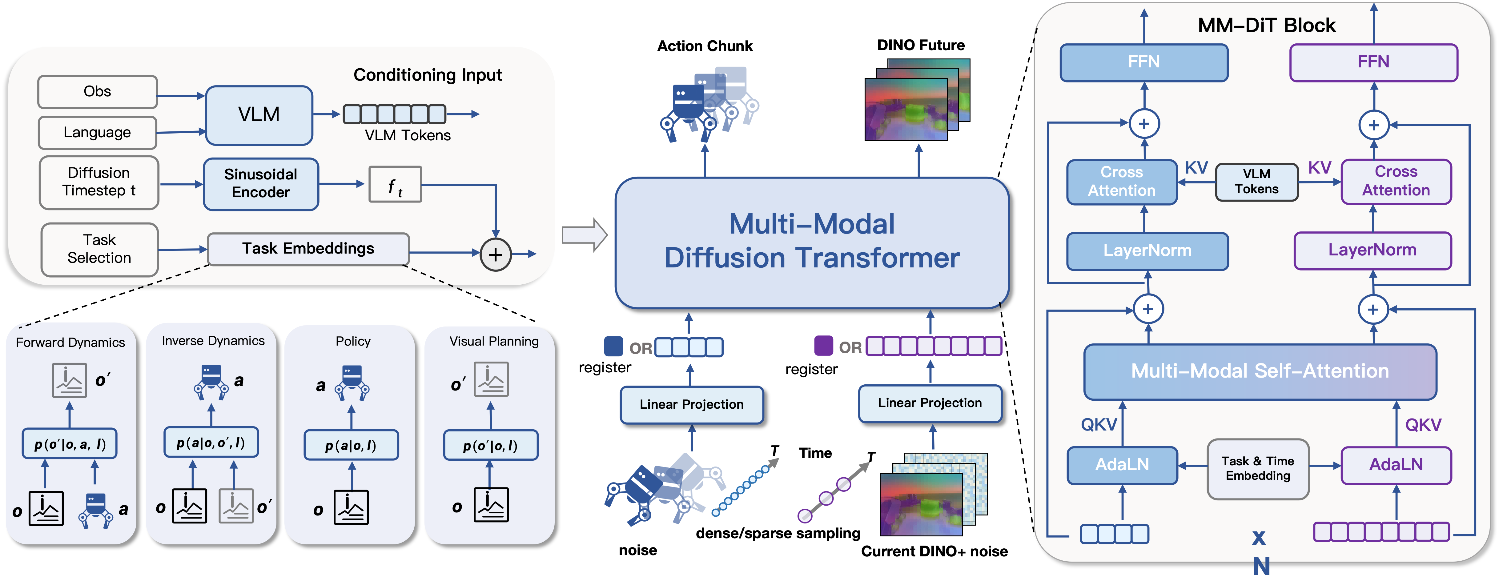 LDA-1B model architecture