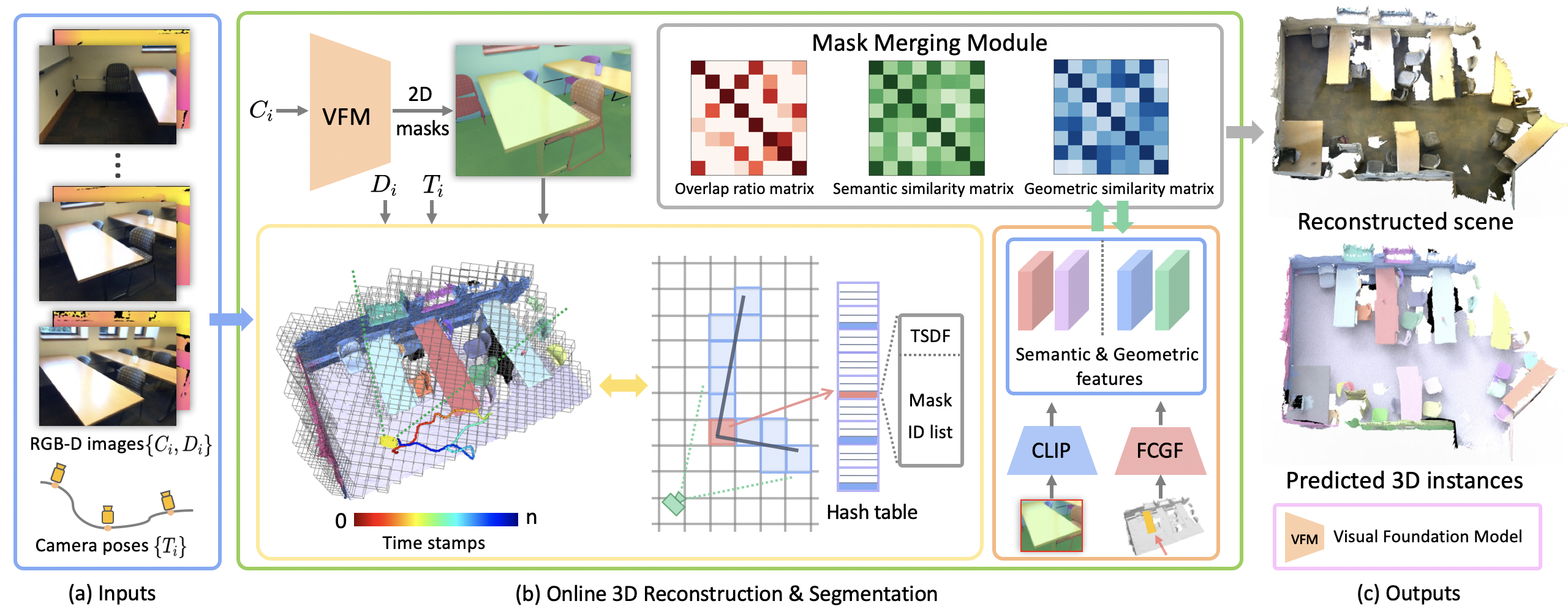 OnlineAnySeg reconstruction and mask-merging pipeline
