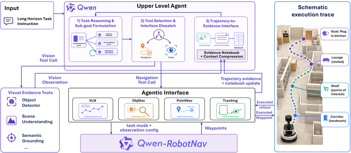 Qwen-RobotNav agentic navigation system