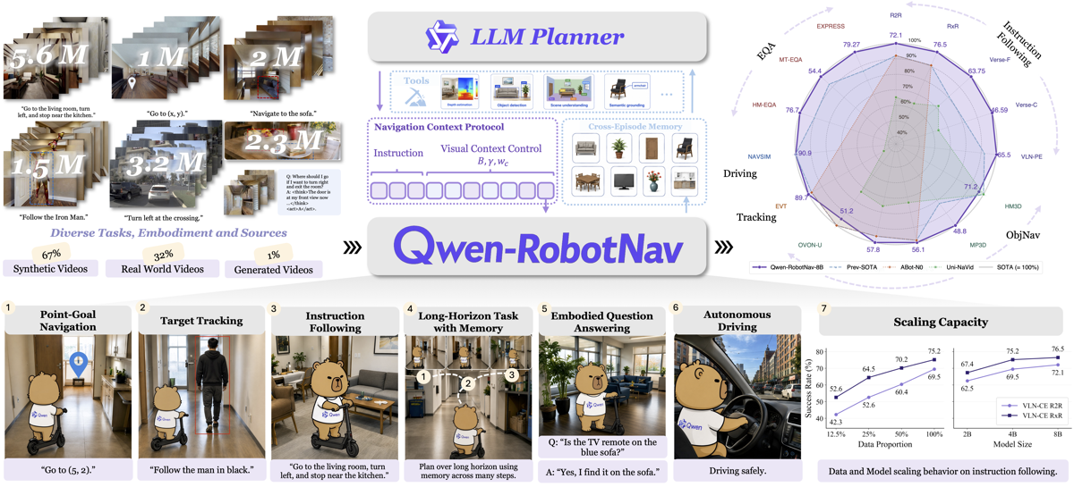 Qwen-RobotNav teaser
