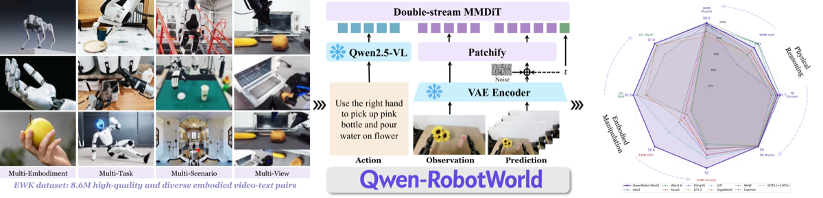 Qwen-RobotWorld teaser